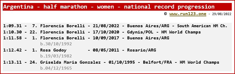 Argentina - half marathon - women - national record progression