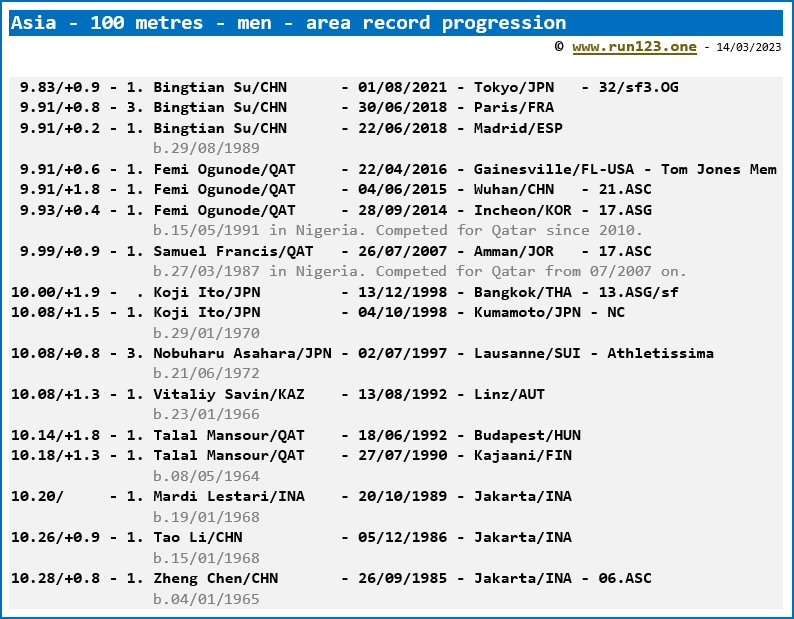 Asia - 100 metres - men - area record progression - Bingtian Su
