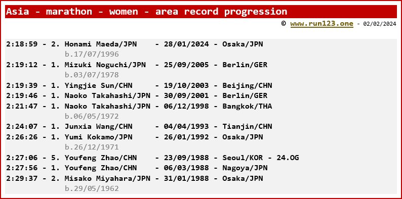 Asia - marathon - women - area record progression - Honami Maeda