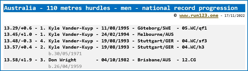 Australia - 110 metres hurdles - men - national record progression