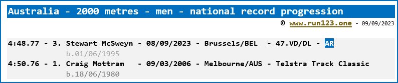 Australia - 2000 metres - men - national record progression - Stewart McSweyn