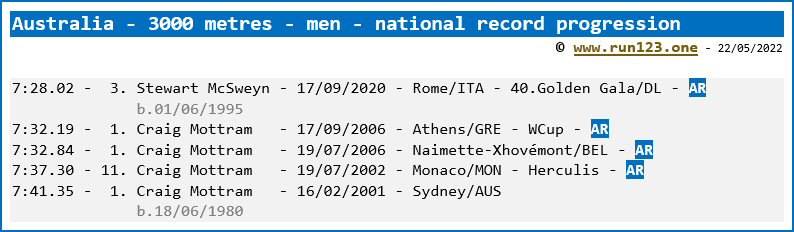 Australia - 3000 metres - men - national record progression