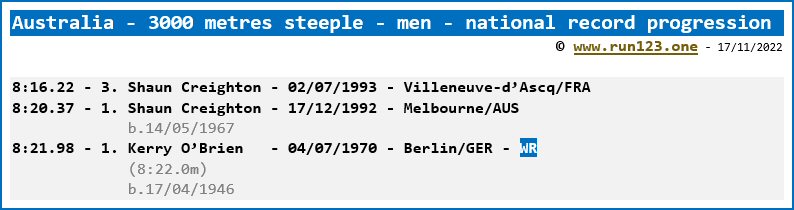 Australia - 3000 metres steeple - men - national record progression