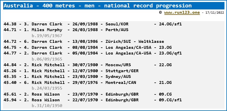 Australia - 400 metres - men - national record progression