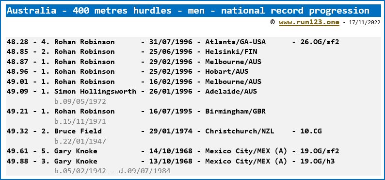 Australia - 400 metres hurdles - men - national record progression