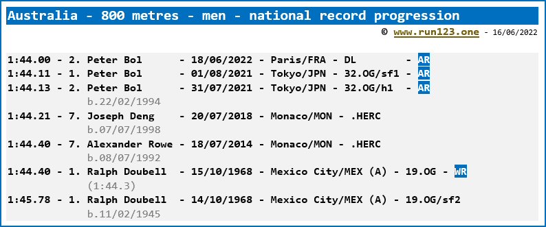 Australia - 800 metres - men - national record progression