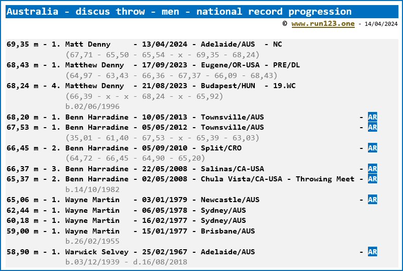 Australia - discus throw - men - national record progression - Matthew Denny