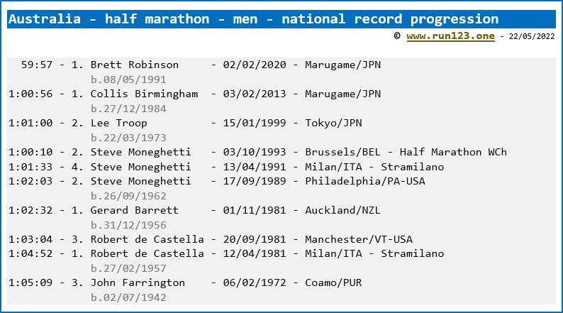 Australia - half marathon - men - national record progression
