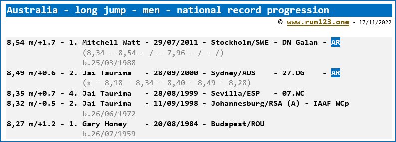 Australia - long jump - men - national record progression