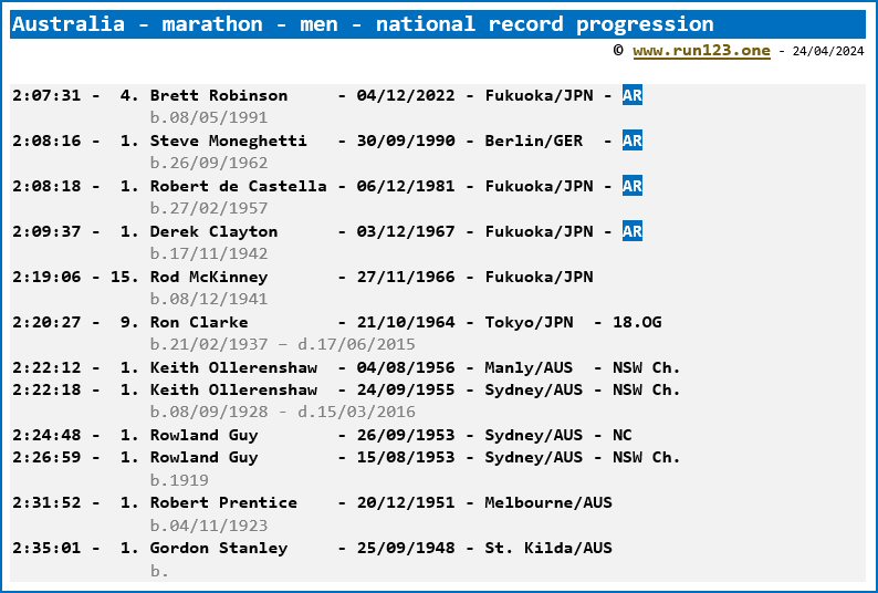 Australia - marathon - men - national record progression