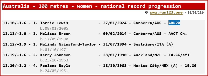 National record progression - 100 metres - women - Australia - Melissa Breen