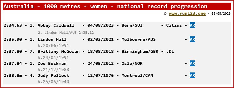National record progression - 1000 metres - women - Australia - Abbey Caldwell