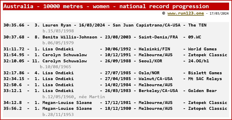 Australia - 10000 metres - women - national record progression - Benita Willis-Johnson / Clare O'Brien