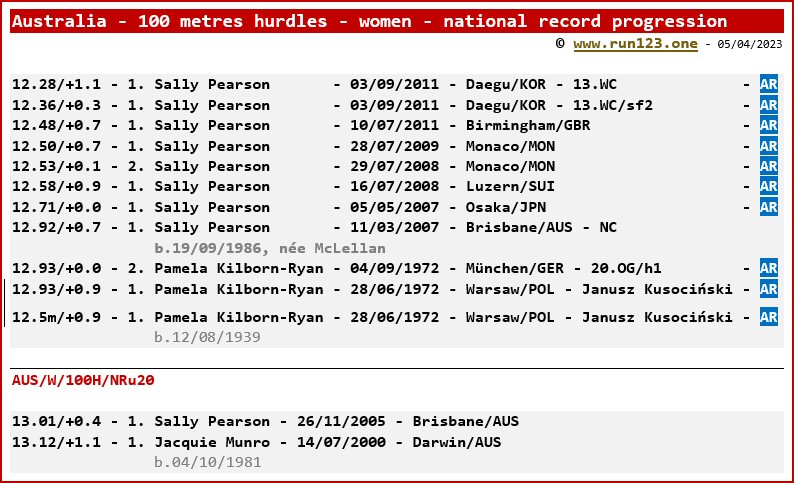 Australia - 100 metres hurdles - women - national record progression - Sally Pearson
