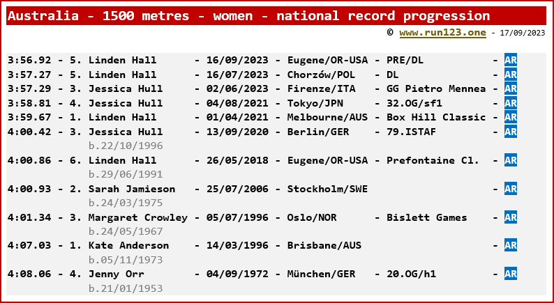 National record progression - 1500 metres - women - Australia - Linden Hall