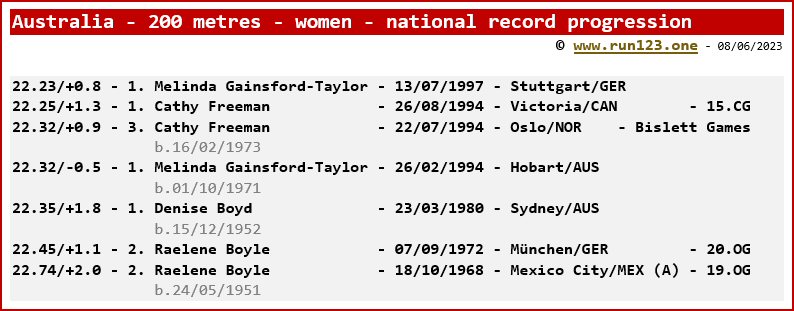 National record progression - 200 metres - women - Australia - Melinda Gainsford-Taylor
