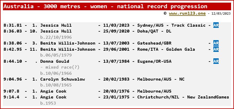 National record progression - 3000 metres - women - Australia - Jessica Hull