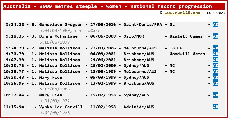 Australia - 3000 metres steeple - women - national record progression - Genevieve Gregson