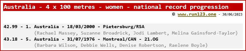 National record progression - 4 x 100 metres - women - Australia