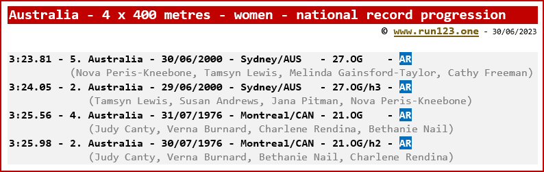 National record progression - 4 x 400 metres - women - Australia