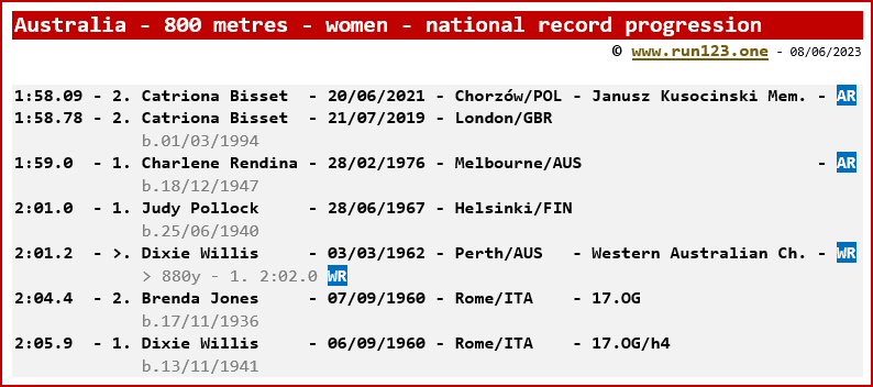 Australia - 800 metres - women - national record progression