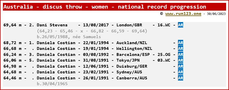 Australia - discus throw - women - national record progression - Dani Stevens