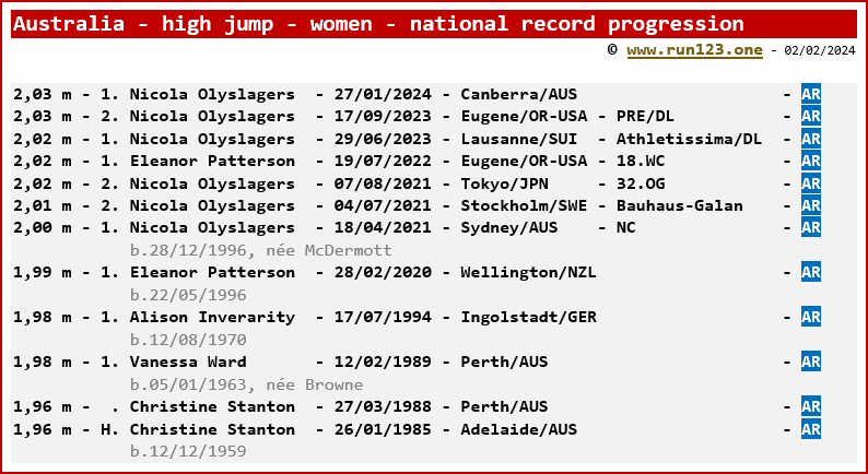 National record progression - high jump - women - Australia