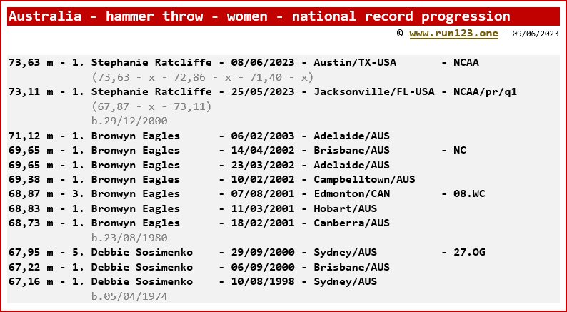 Australia - hammer throw - women - national record progression - Stephanie Ratcliffe