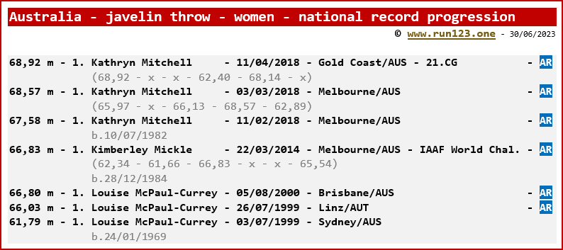 Australia - javelin throw - women - national record progression - Kathryn Mitchell