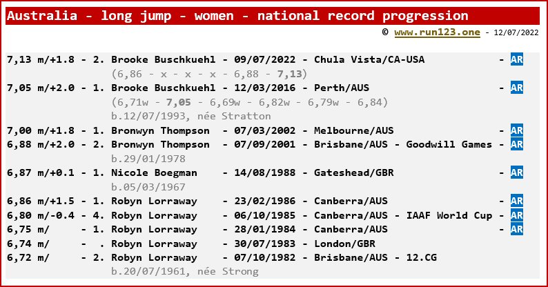 National record progression - long jump - women - Australia