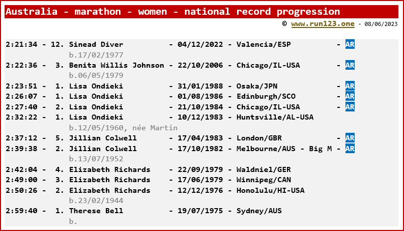 Australia - marathon - women - national record progression - Sinead Diver