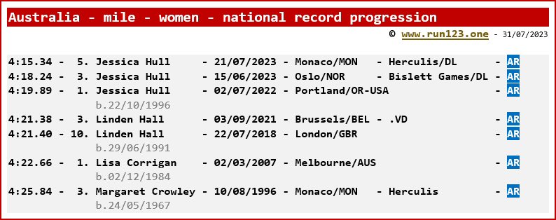 National record progression - mile - women - Australia - Jessica Hull