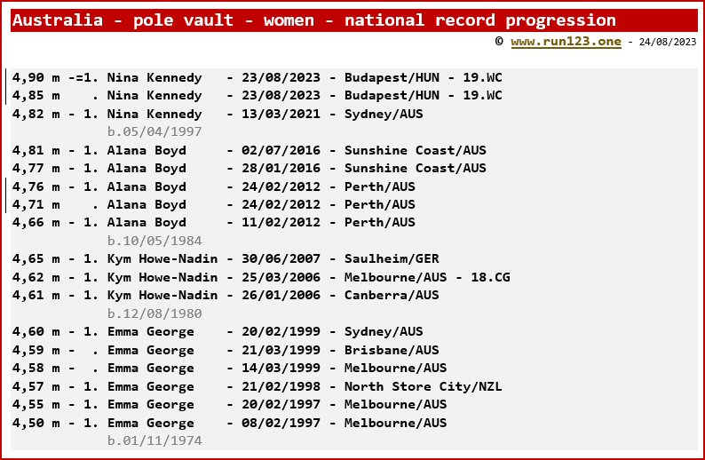 Australia - pole vault - women - national record progression - Nina Kennedy