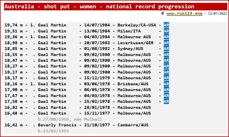 Australia - shot put - women - national record progression - Gael Martin