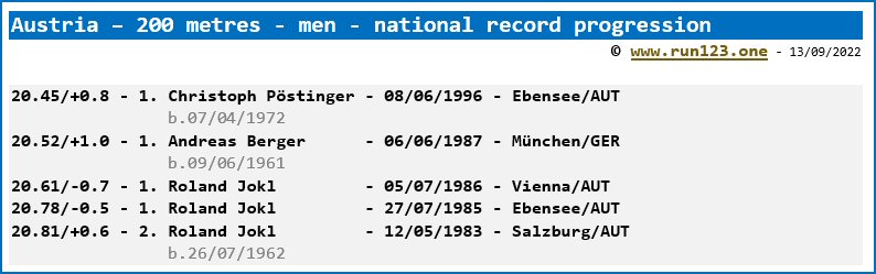 Austria - 200 metres - men - national record progression