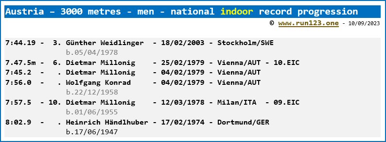 Austria - 3000 metres - men - national indoor record progression - Gnther Weidlinger