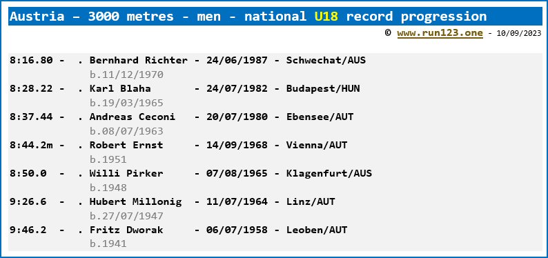 Austria - 3000 metres - men - national U18 record progression - Bernhard Richter