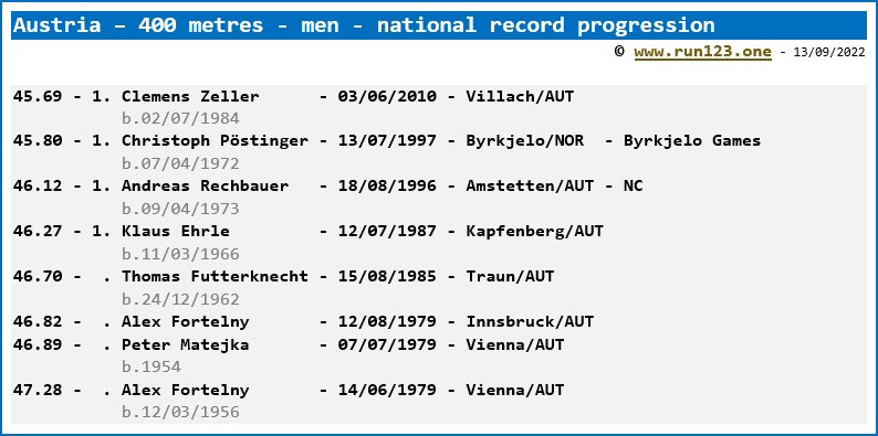 Austria - 400 metres - men - national record progression