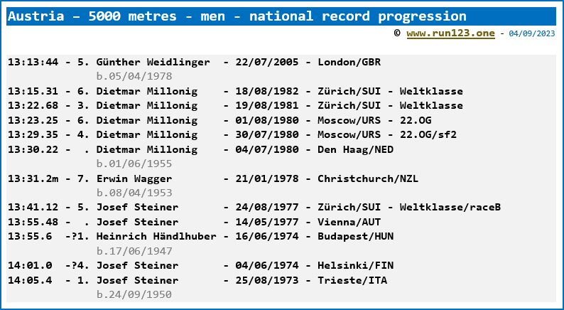 Austria - 5000 metres - men - national record progression - Gnther Weidlinger