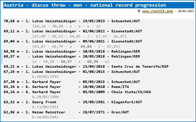 Austria - discus throw - men - national record progression