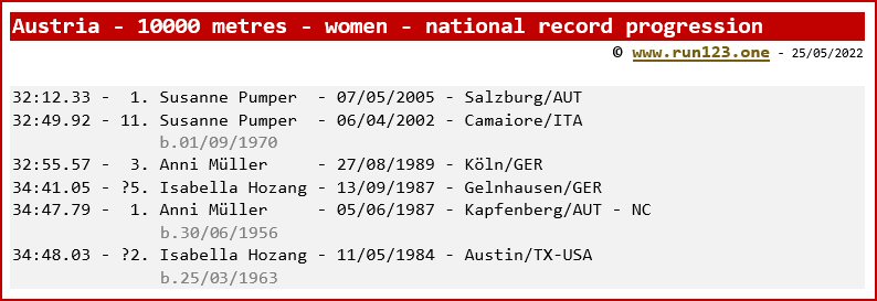 Austria - 10000 metres - women - national record progression
