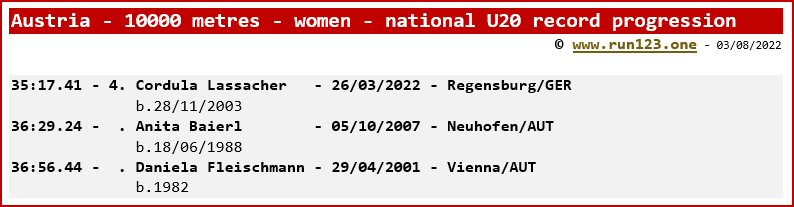 Austria - 10000 metres - women - national U20 record progression