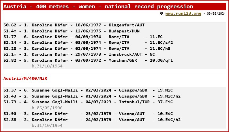 Austria - 400 metres - women - national record progression - Karoline Käfer / Susanne Gogl-Walli