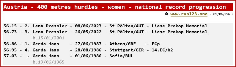Austria - 400 metres hurdles - women - national record progression