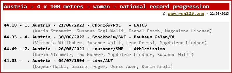 Austria - 4 x 100 metres - women - national record progression