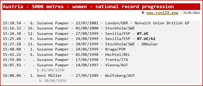 Austria - 5000 metres - women - national record progression