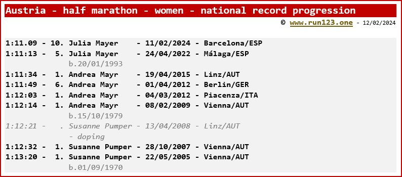 Austria - half marathon - women - national record progression