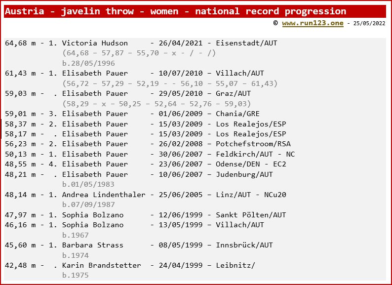 Austria - javelin throw - women - national record progression