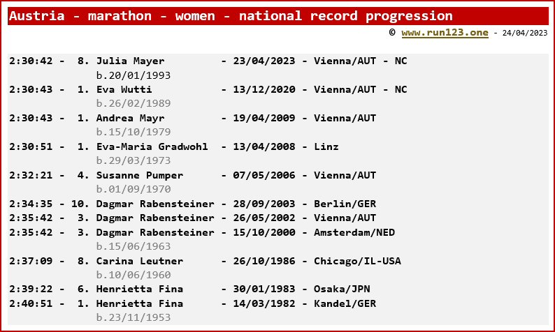 Austria - marathon - women - national record progression