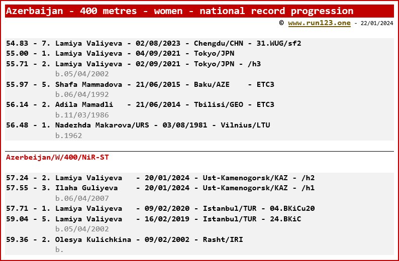 Azerbaijan - 400 metres - men - national record progression - Lamiya Valiyeva